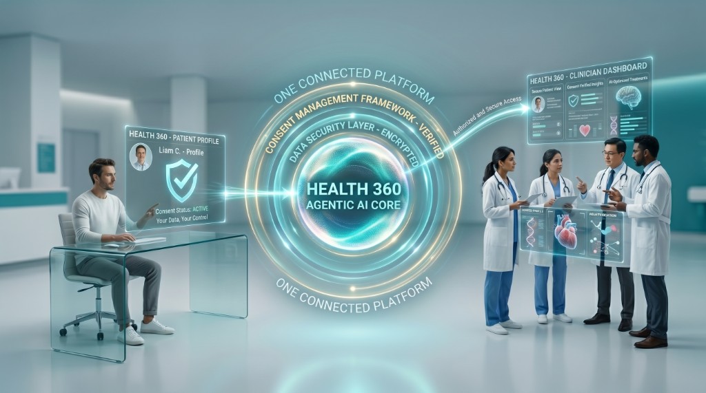 Health 360 Agentic AI marketplace - patient consent, secure AI core, and clinician dashboard on one connected platform
